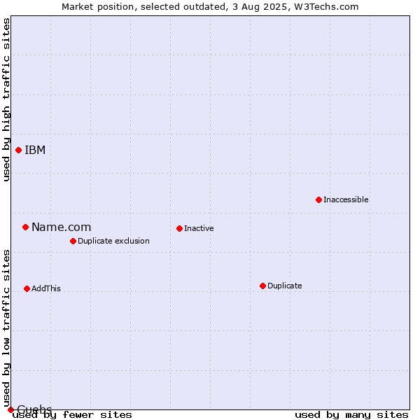 Market position of Name.com vs. IBM vs. Guebs
