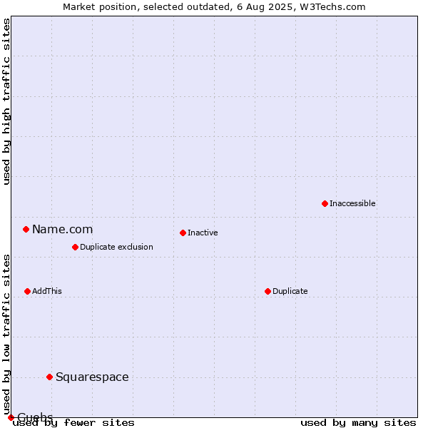 Market position of Squarespace vs. Name.com vs. Guebs