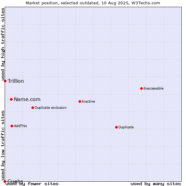 Market position of Name.com vs. Guebs vs. Trillion