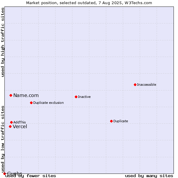 Market position of Name.com vs. Vercel vs. Guebs