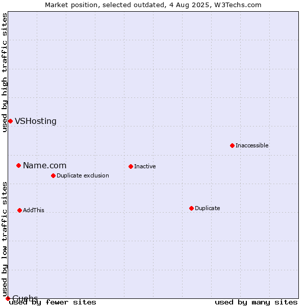 Market position of Name.com vs. VSHosting vs. Guebs
