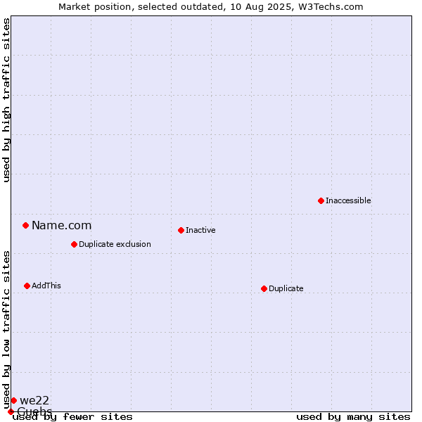 Market position of Name.com vs. we22 vs. Guebs