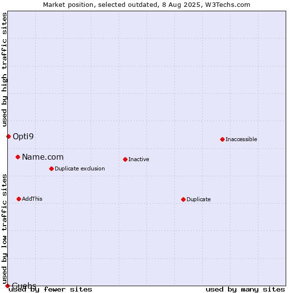 Market position of Name.com vs. Guebs vs. Opti9