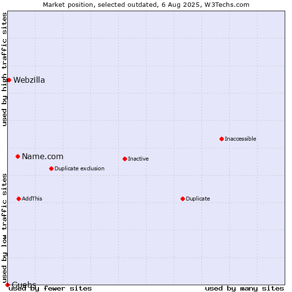 Market position of Name.com vs. Guebs vs. Webzilla