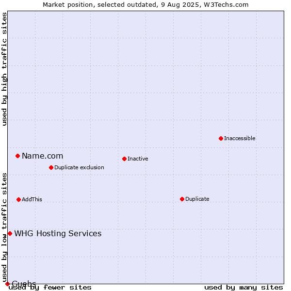 Market position of Name.com vs. WHG Hosting Services vs. Guebs