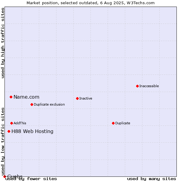 Market position of Name.com vs. H88 Web Hosting vs. Guebs
