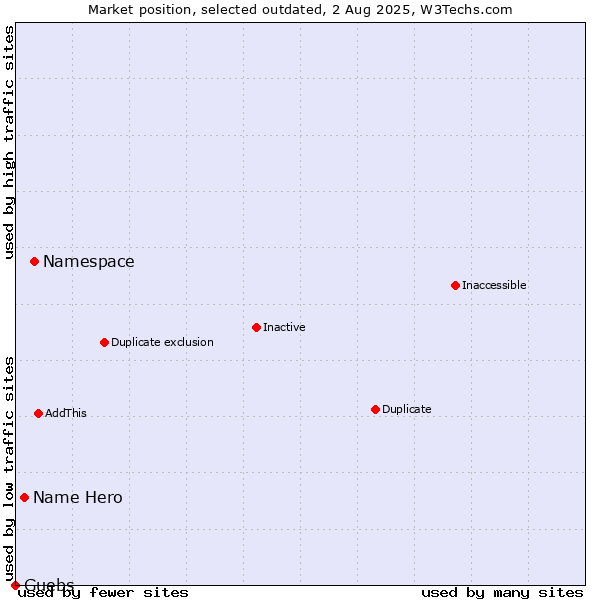 Market position of Namespace vs. Name Hero vs. Guebs