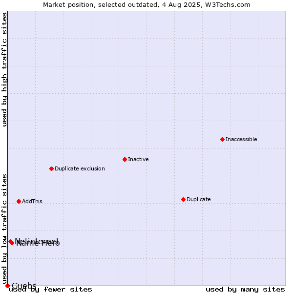 Market position of Name Hero vs. Netinternet vs. Guebs