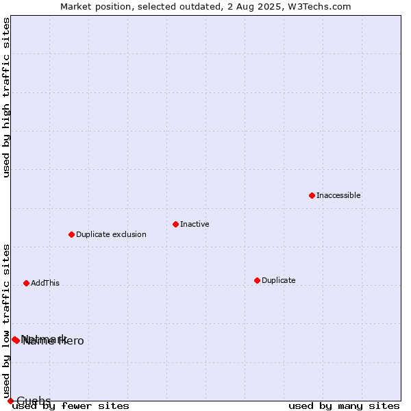 Market position of Name Hero vs. Netmark vs. Guebs
