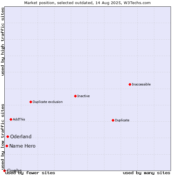 Market position of Oderland vs. Name Hero vs. Guebs