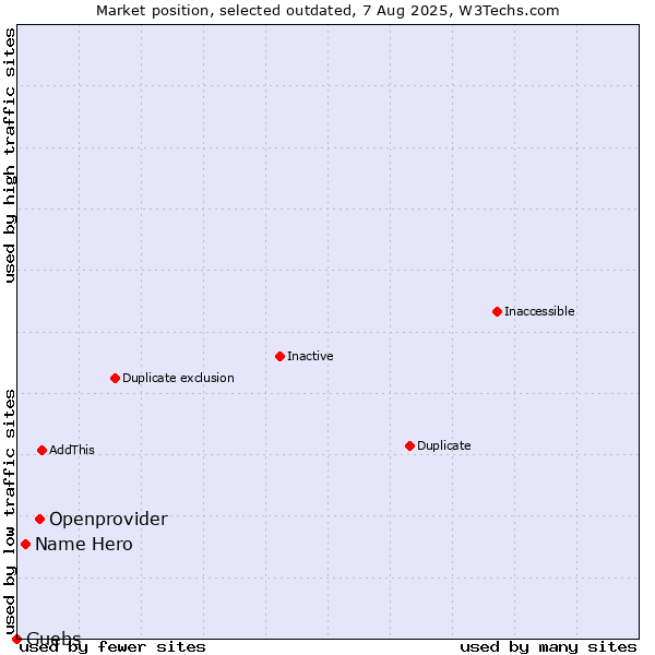 Market position of Openprovider vs. Name Hero vs. Guebs