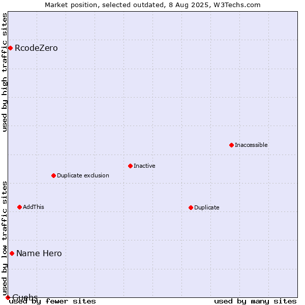 Market position of Name Hero vs. RcodeZero vs. Guebs