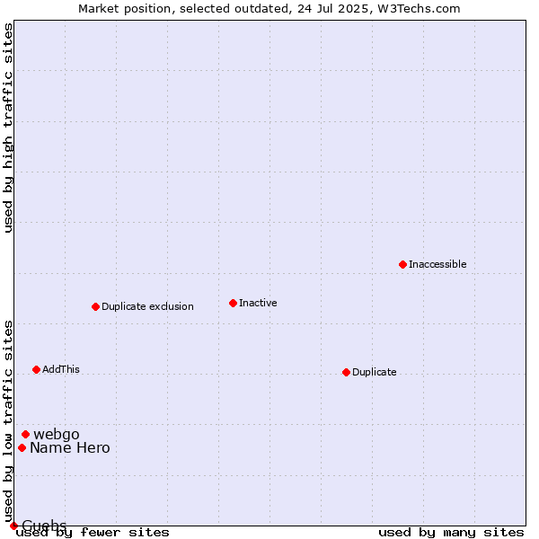Market position of webgo vs. Name Hero vs. Guebs
