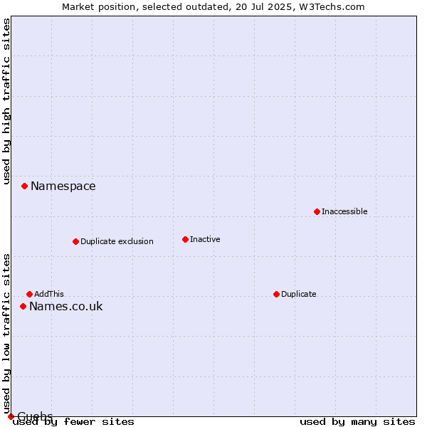 Market position of Namespace vs. Names.co.uk vs. Guebs