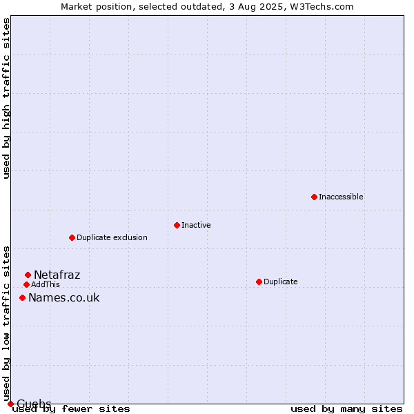 Market position of Netafraz vs. Names.co.uk vs. Guebs
