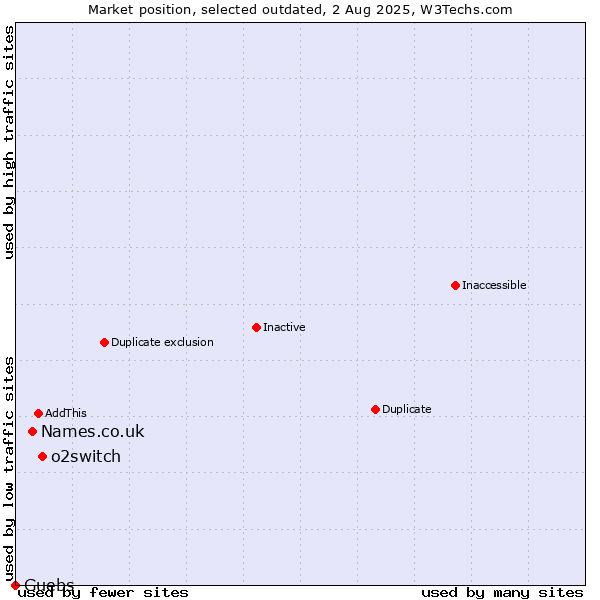 Market position of o2switch vs. Names.co.uk vs. Guebs