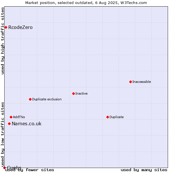 Market position of Names.co.uk vs. RcodeZero vs. Guebs