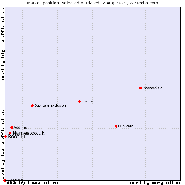 Market position of Names.co.uk vs. Guebs vs. Root.lu