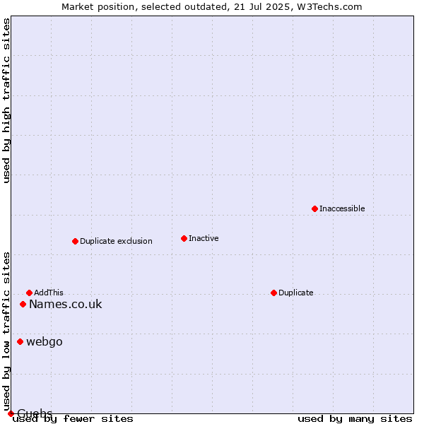 Market position of Names.co.uk vs. webgo vs. Guebs