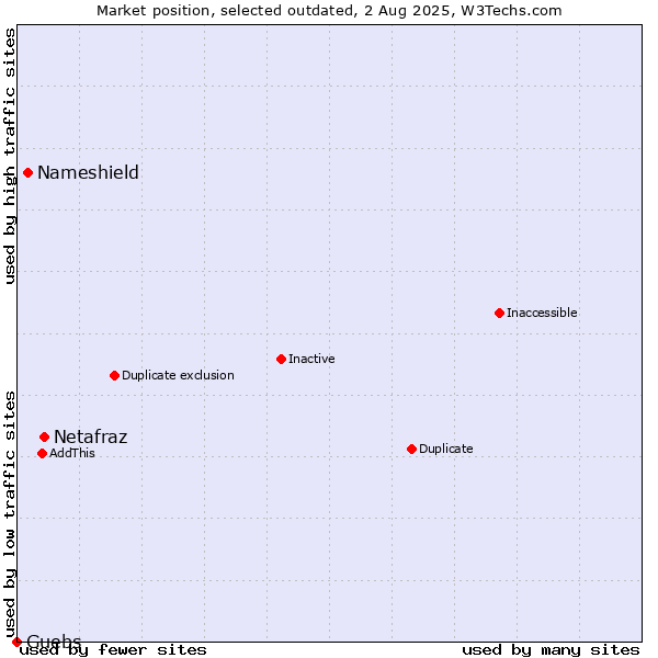 Market position of Netafraz vs. Nameshield vs. Guebs