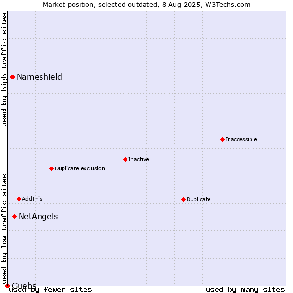 Market position of NetAngels vs. Nameshield vs. Guebs