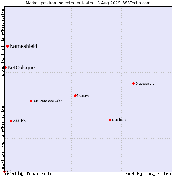 Market position of Nameshield vs. NetCologne vs. Guebs
