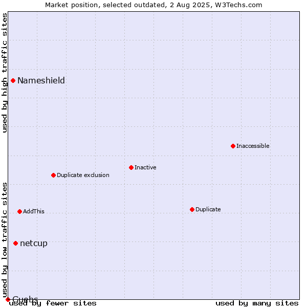 Market position of netcup vs. Nameshield vs. Guebs