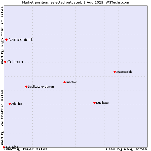 Market position of Nameshield vs. Cellcom vs. Guebs