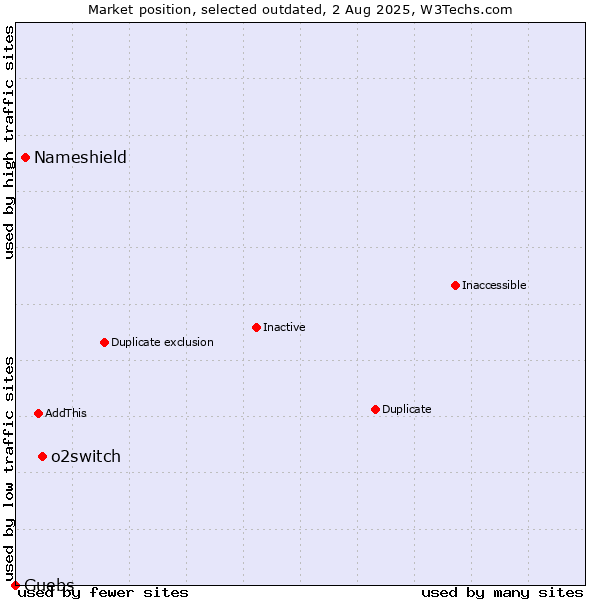 Market position of o2switch vs. Nameshield vs. Guebs