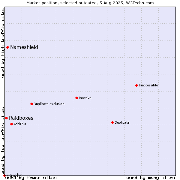 Market position of Nameshield vs. Raidboxes vs. Guebs