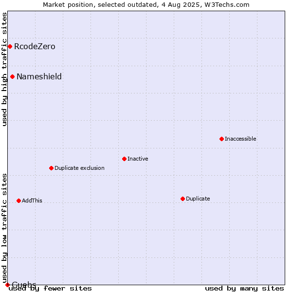 Market position of Nameshield vs. RcodeZero vs. Guebs