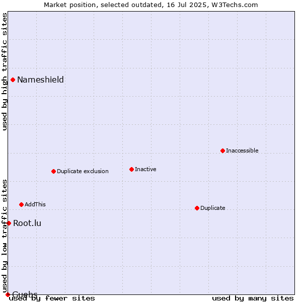 Market position of Nameshield vs. Guebs vs. Root.lu