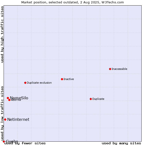Market position of NameSilo vs. Netinternet vs. Guebs