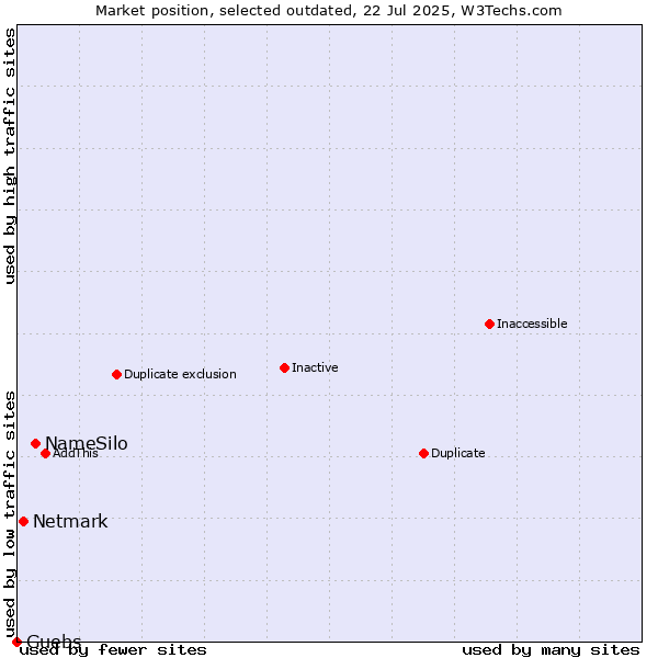 Market position of NameSilo vs. Netmark vs. Guebs