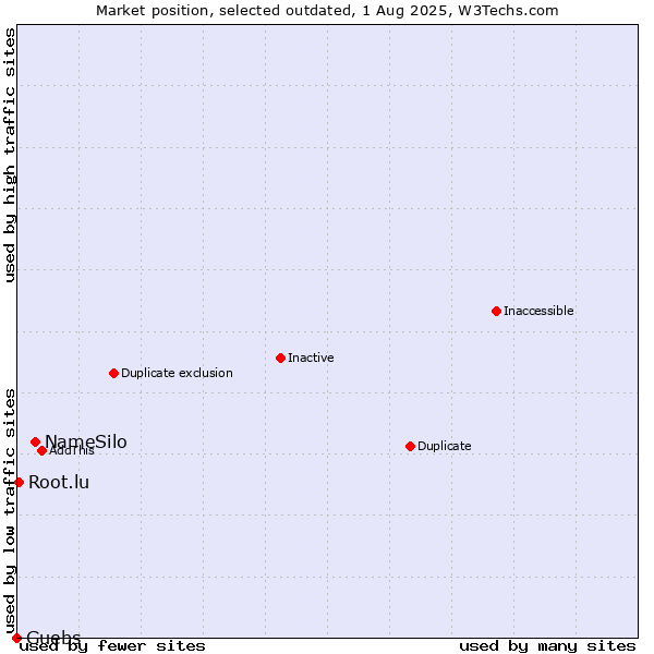 Market position of NameSilo vs. Guebs vs. Root.lu