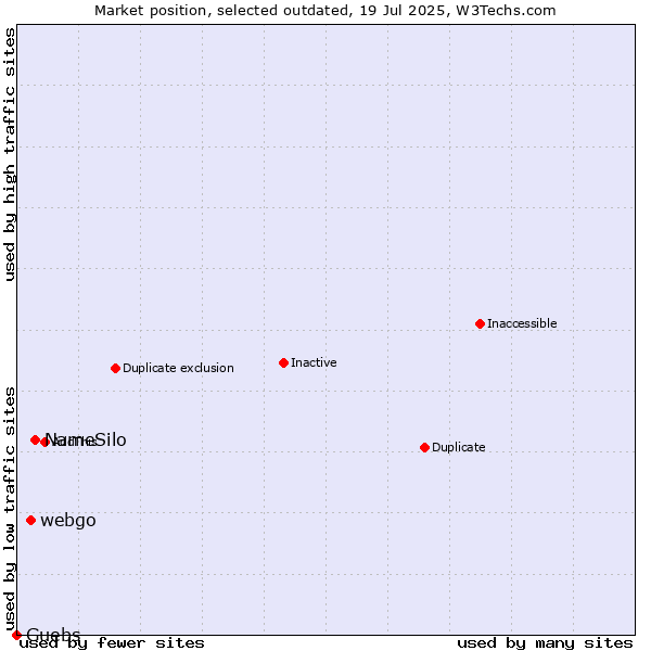 Market position of NameSilo vs. webgo vs. Guebs