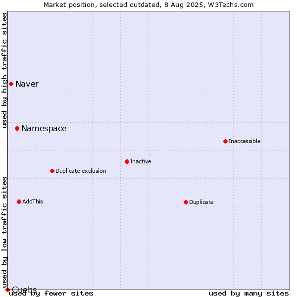 Market position of Namespace vs. Naver vs. Guebs