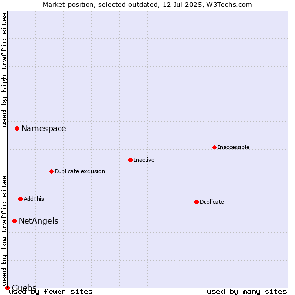 Market position of Namespace vs. NetAngels vs. Guebs
