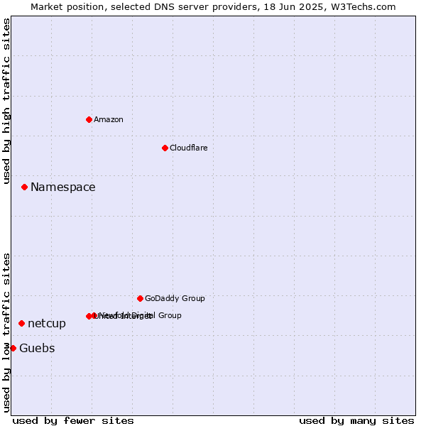 Market position of Namespace vs. netcup vs. Guebs