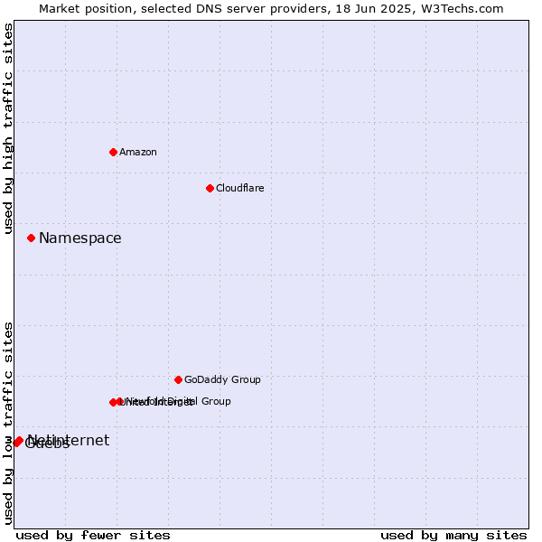 Market position of Namespace vs. Netinternet vs. Guebs