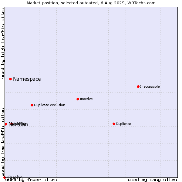 Market position of Namespace vs. Nexylan vs. Guebs