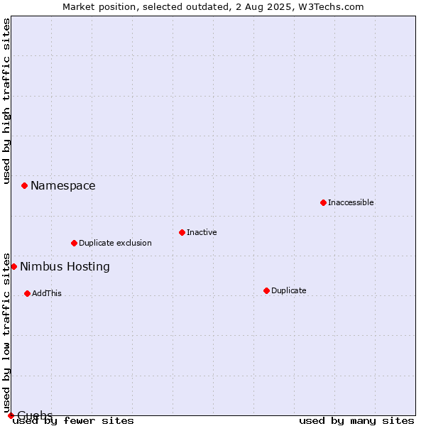 Market position of Namespace vs. Nimbus Hosting vs. Guebs