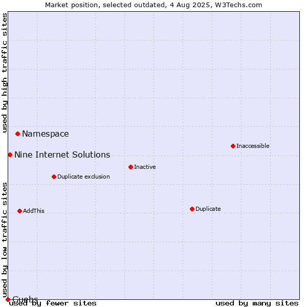 Market position of Namespace vs. Nine Internet Solutions vs. Guebs