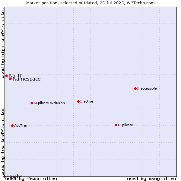 Market position of Namespace vs. No-IP vs. Guebs