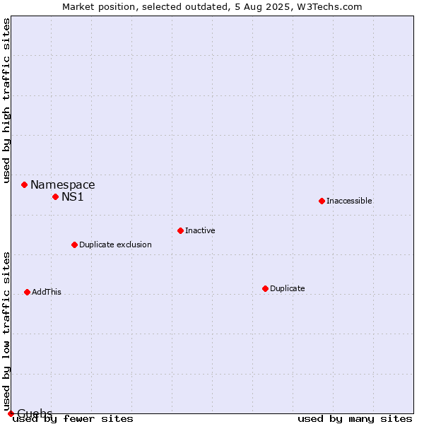 Market position of NS1 vs. Namespace vs. Guebs