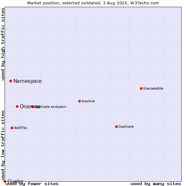 Market position of Onamae vs. Namespace vs. Guebs