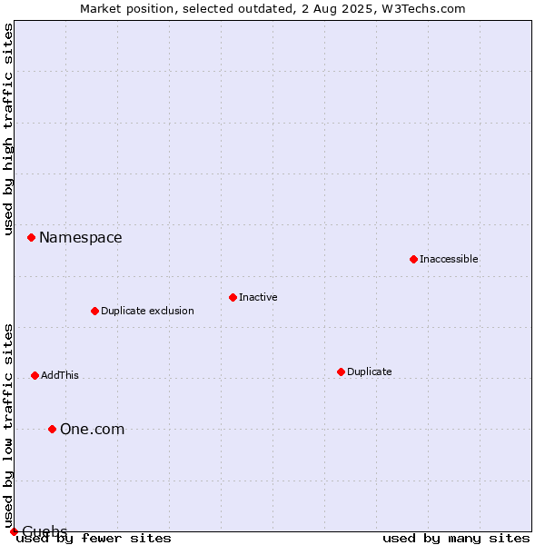 Market position of One.com vs. Namespace vs. Guebs