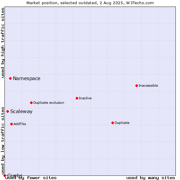 Market position of Namespace vs. Scaleway vs. Guebs
