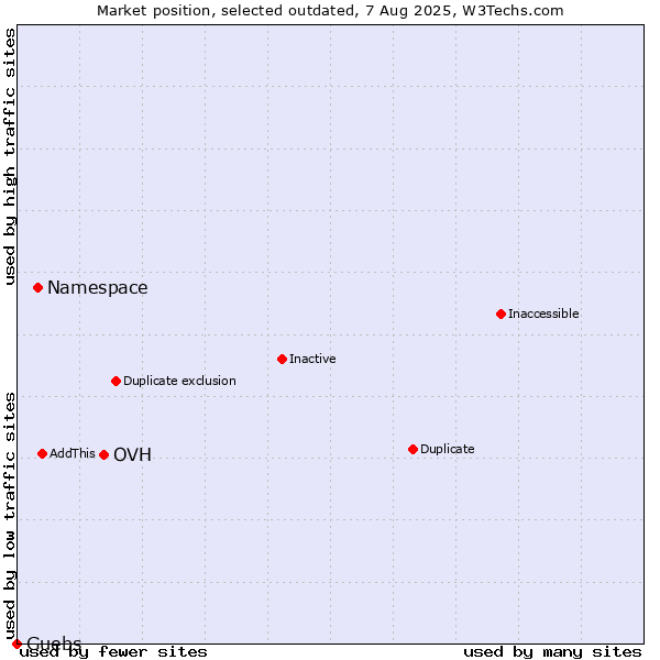 Market position of OVH vs. Namespace vs. Guebs