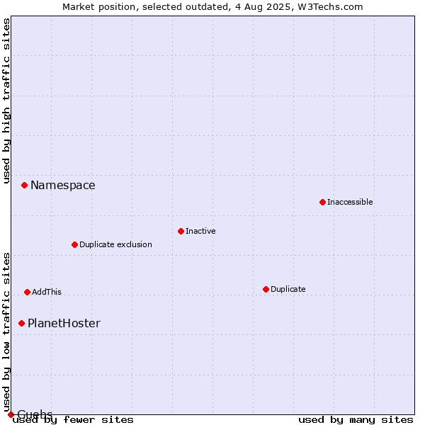Market position of Namespace vs. PlanetHoster vs. Guebs